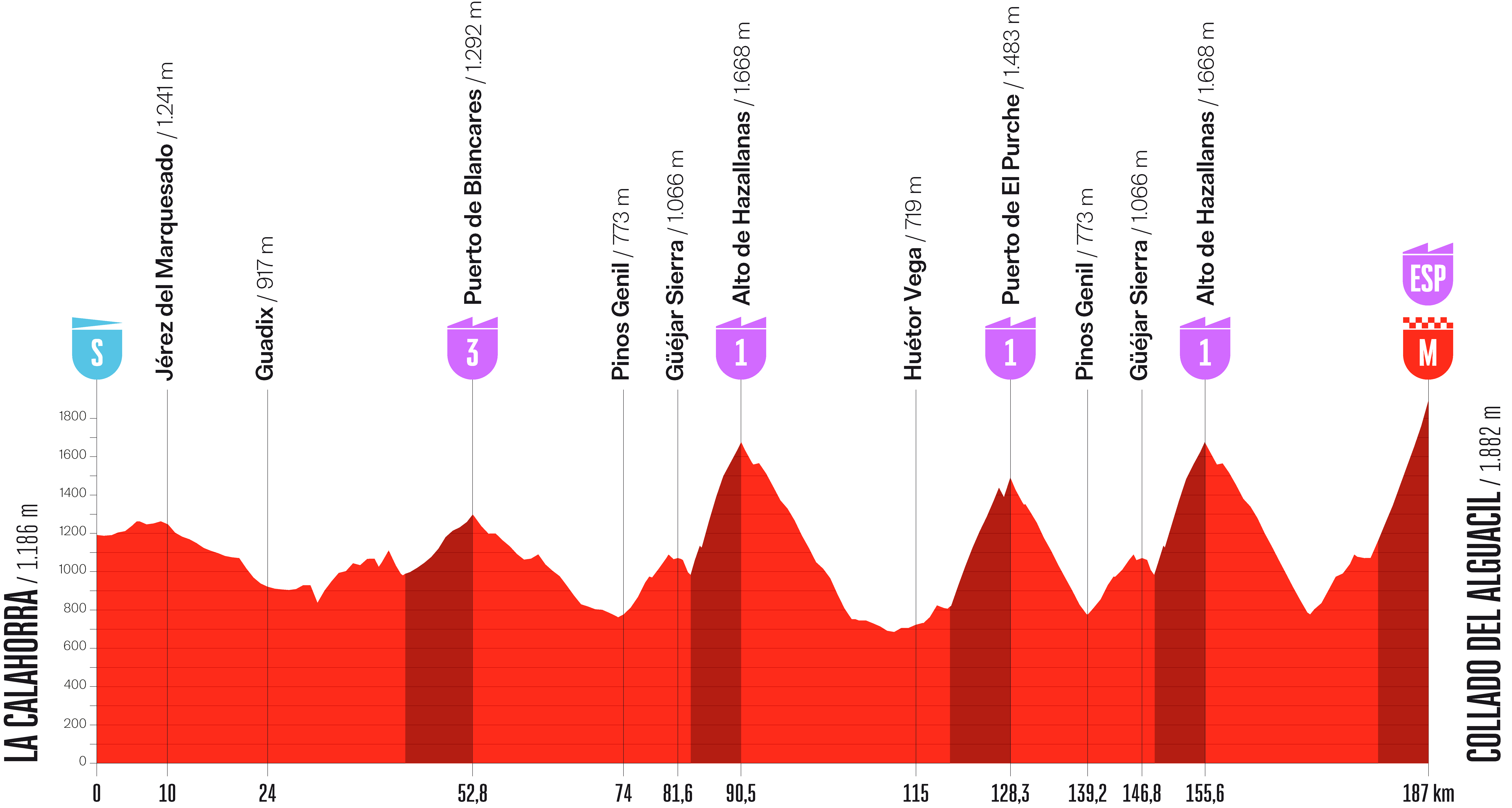 Stage 20 profile for Vuelta a Espana 2026