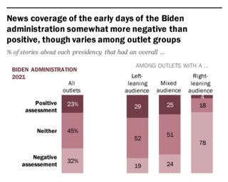 Pew survey of media coverage of President Biden's first 60 days in office