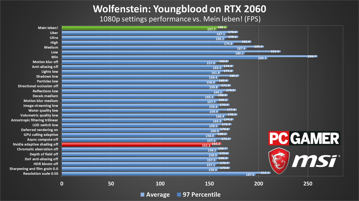 Wolfenstein: Youngblood performance charts