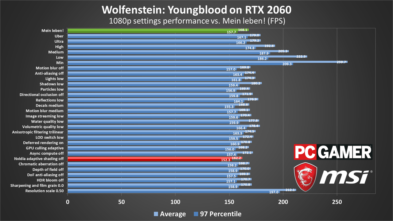 Wolfenstein: Youngblood performance charts