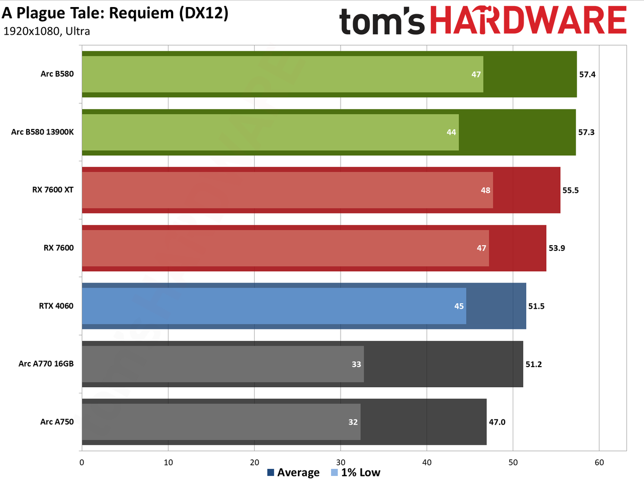 Intel Arc B580 review performance charts