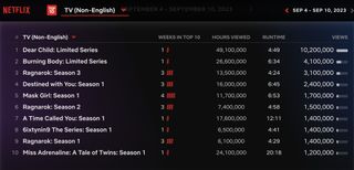 Netflix Weekly Rankings NonEnglish TV September 4-September 10