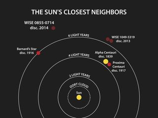 This diagram illustrates the locations of the star systems closest to the sun.