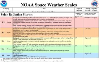 a chart showing 5 different categories of space weather impacts with descriptions for each