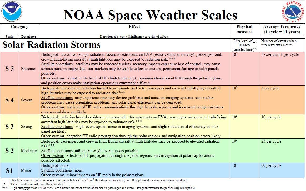 a graphic with five different categories of space weather influences and a description for each category