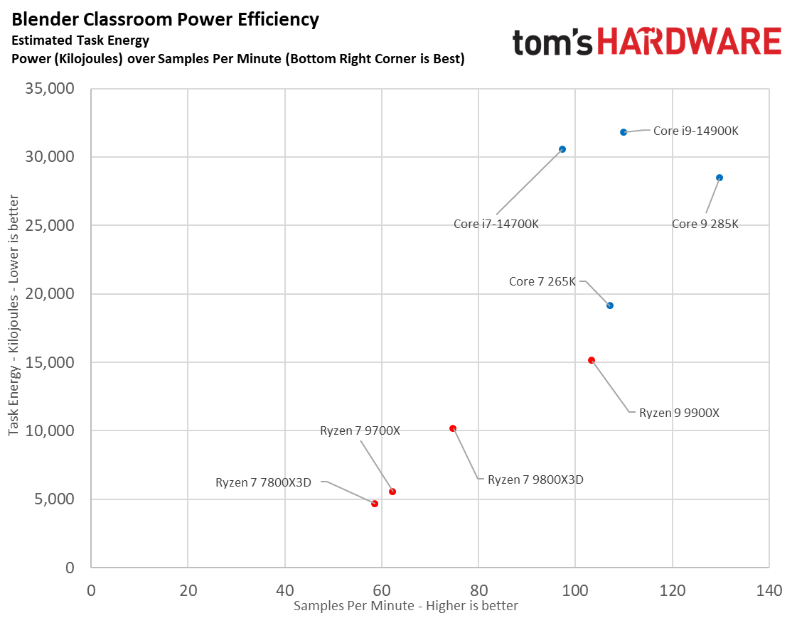 Core Ultra 7 265K vs Core i7-14700K