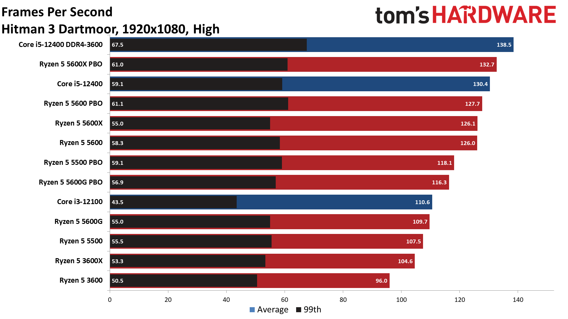 Ryzen 5 5600 5500