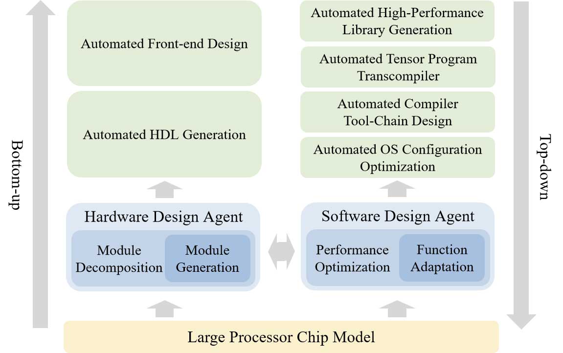 QiMeng AI-based chip design system