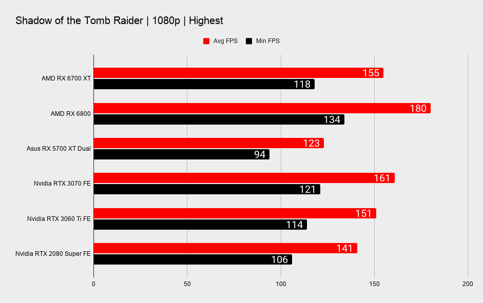 AMD Radeon RX 6700 XT 1080p gaming benchmark graphs
