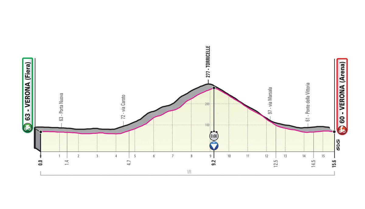 2019 Giro d'Italia: Stage 21 Profile