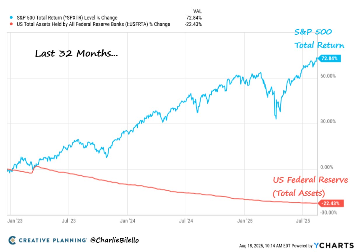 A graph showing the 32-month growth of the S&amp;amp;P 500 index relative to the US Federal Reserve&#039;s total assets. The S&amp;amp;P has grown significantly, while the Fed&#039;s assets have fallen significantly