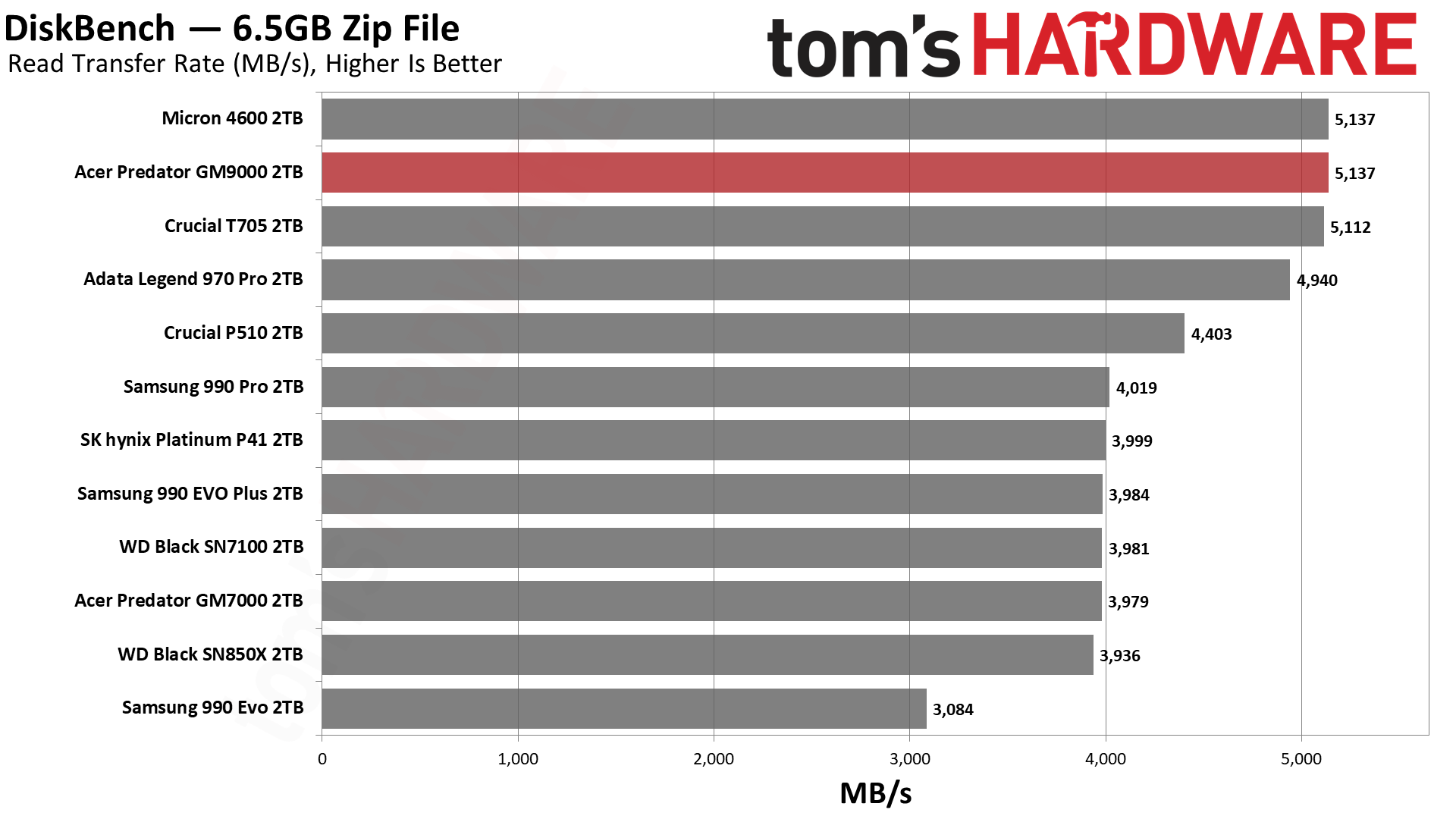 Acer Predator GM9000 2TB SSD