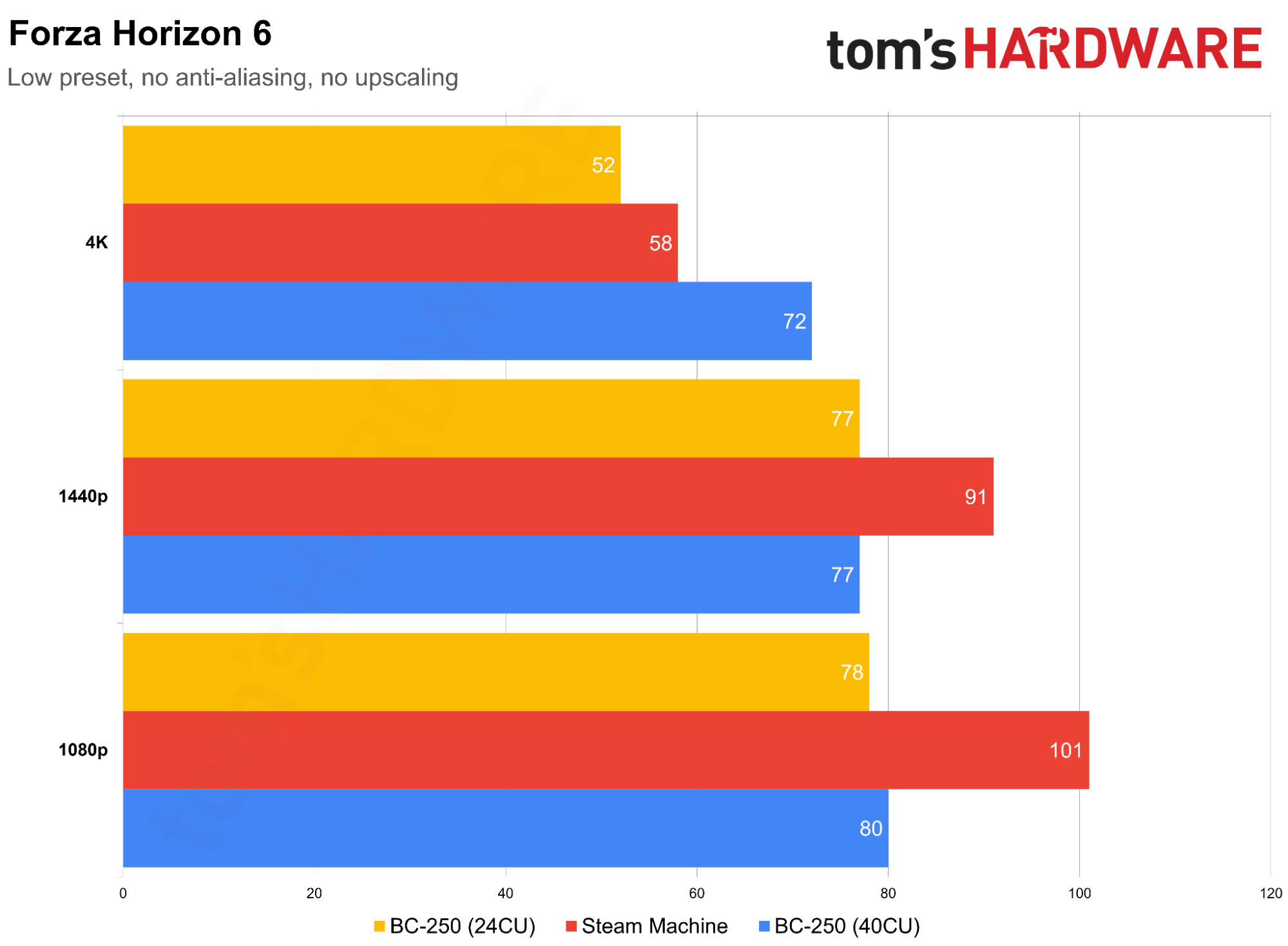 Forza Horizon 6 benchmarks on the BC-250