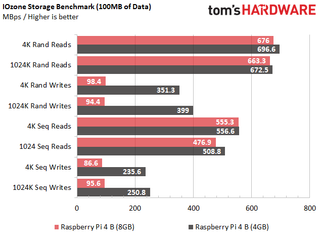 Résultats du test Raspberry Pi 4 B (8 Go)