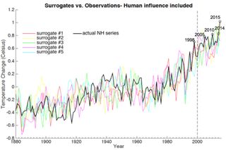 Historical Northern Hemisphere mean temperatures (black solid line) along with five different surrogates (colored solid curves) for the Northern Hemisphere series. Temperature departures are defined relative to the long-term 1880 to 2015 average.