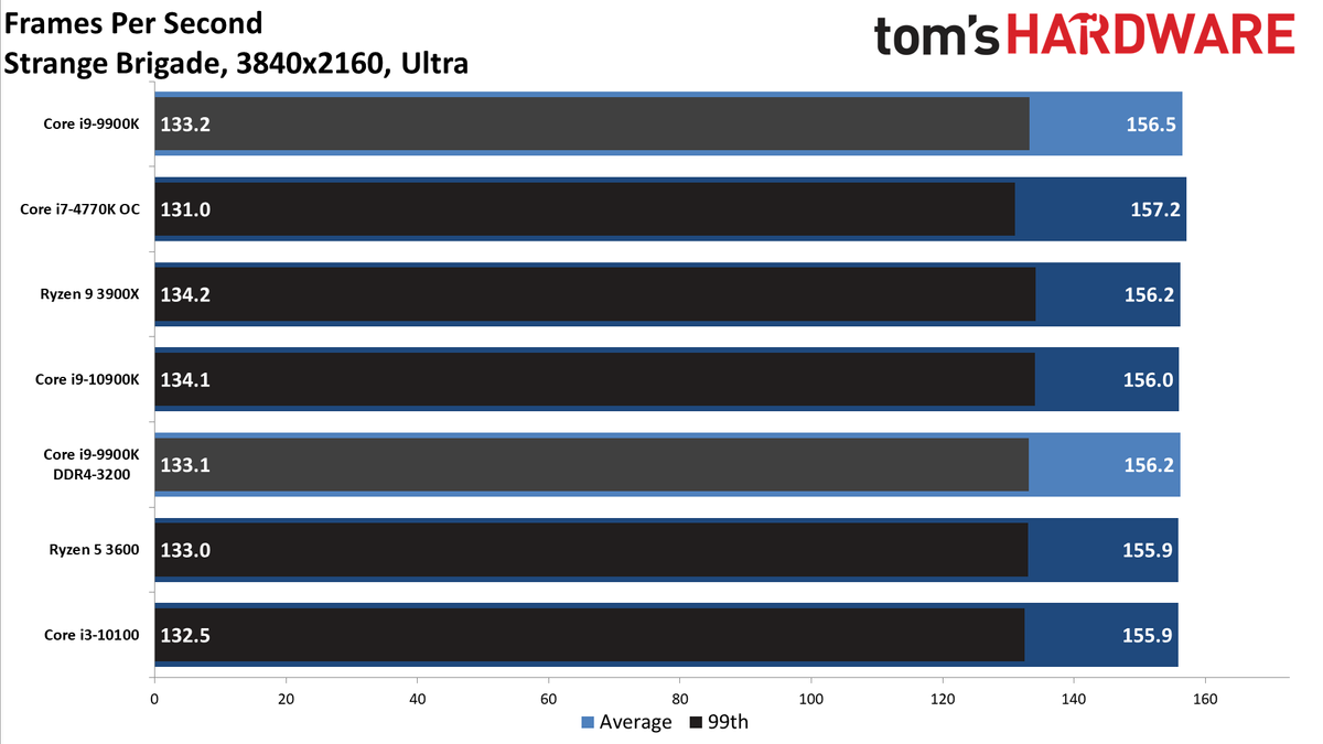 GeForce RTX 3080 FE: 4K Ultra