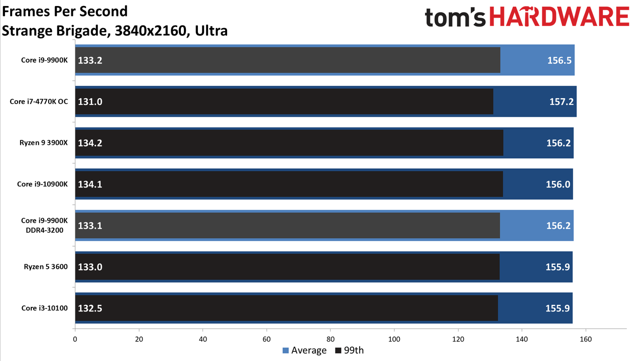 GeForce RTX 3080 FE: 4K Ultra