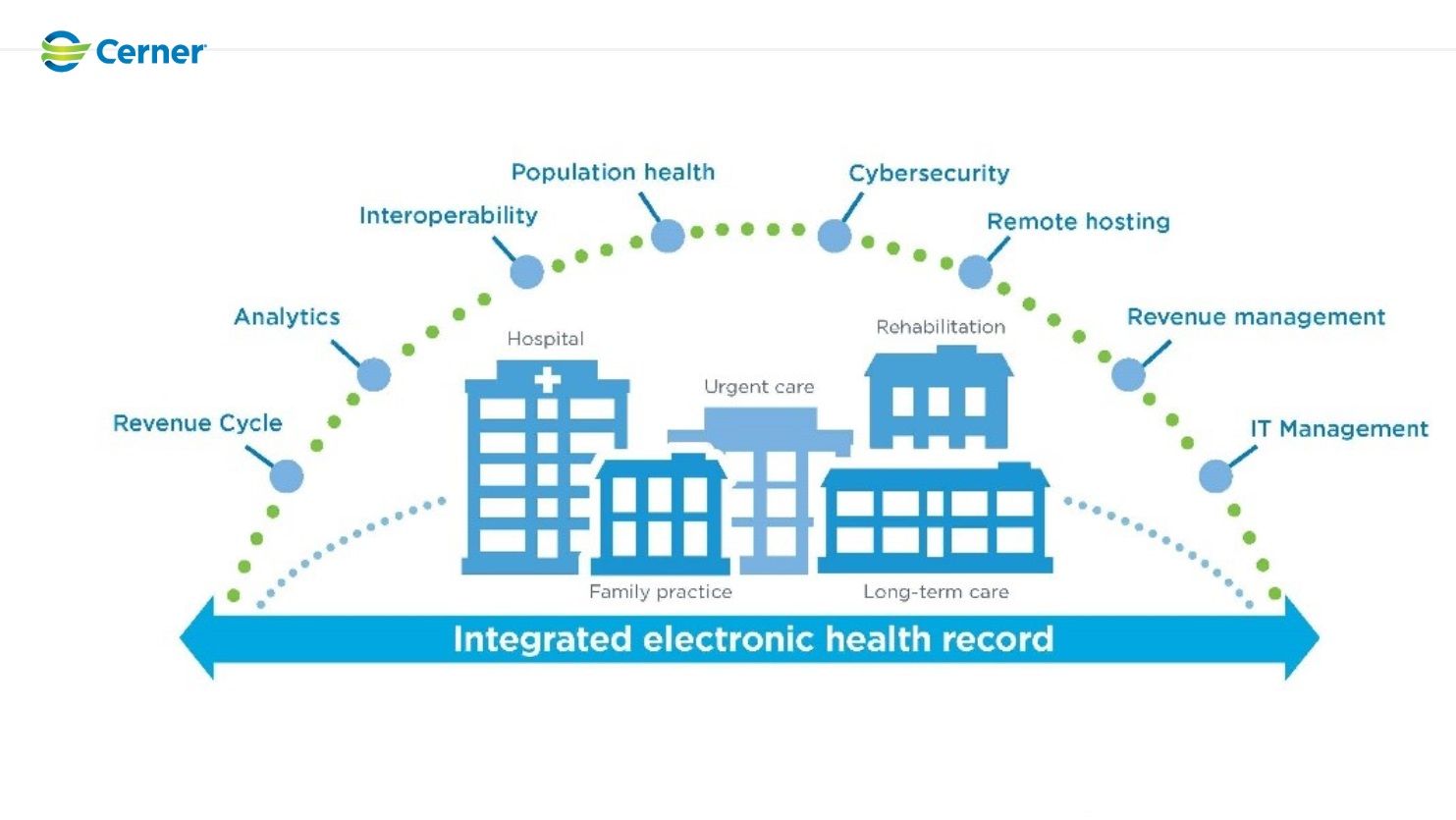 Cerner PowerChart EMR review | TechRadar