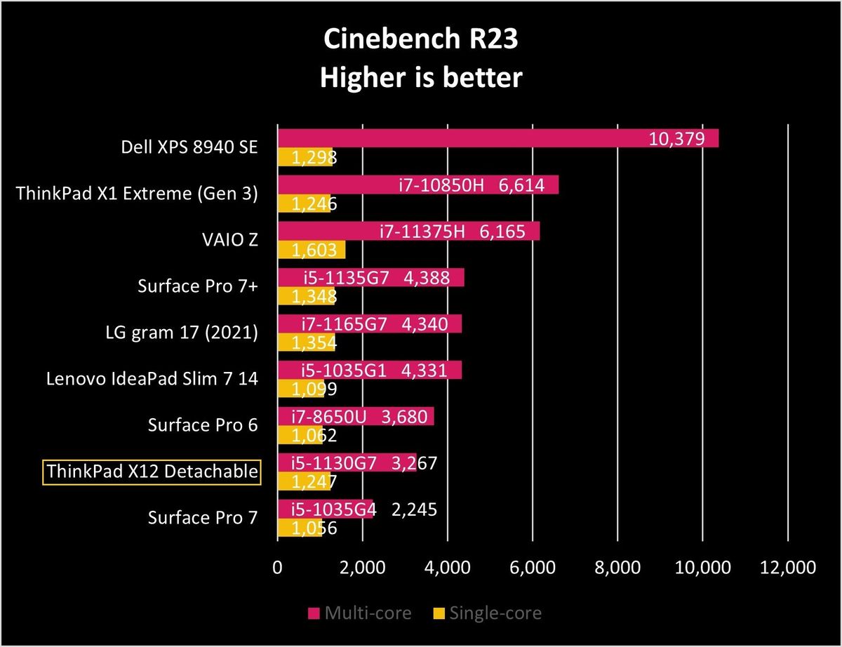 Lenovo Thinkpad X12 Detachable Ciner23 Graph