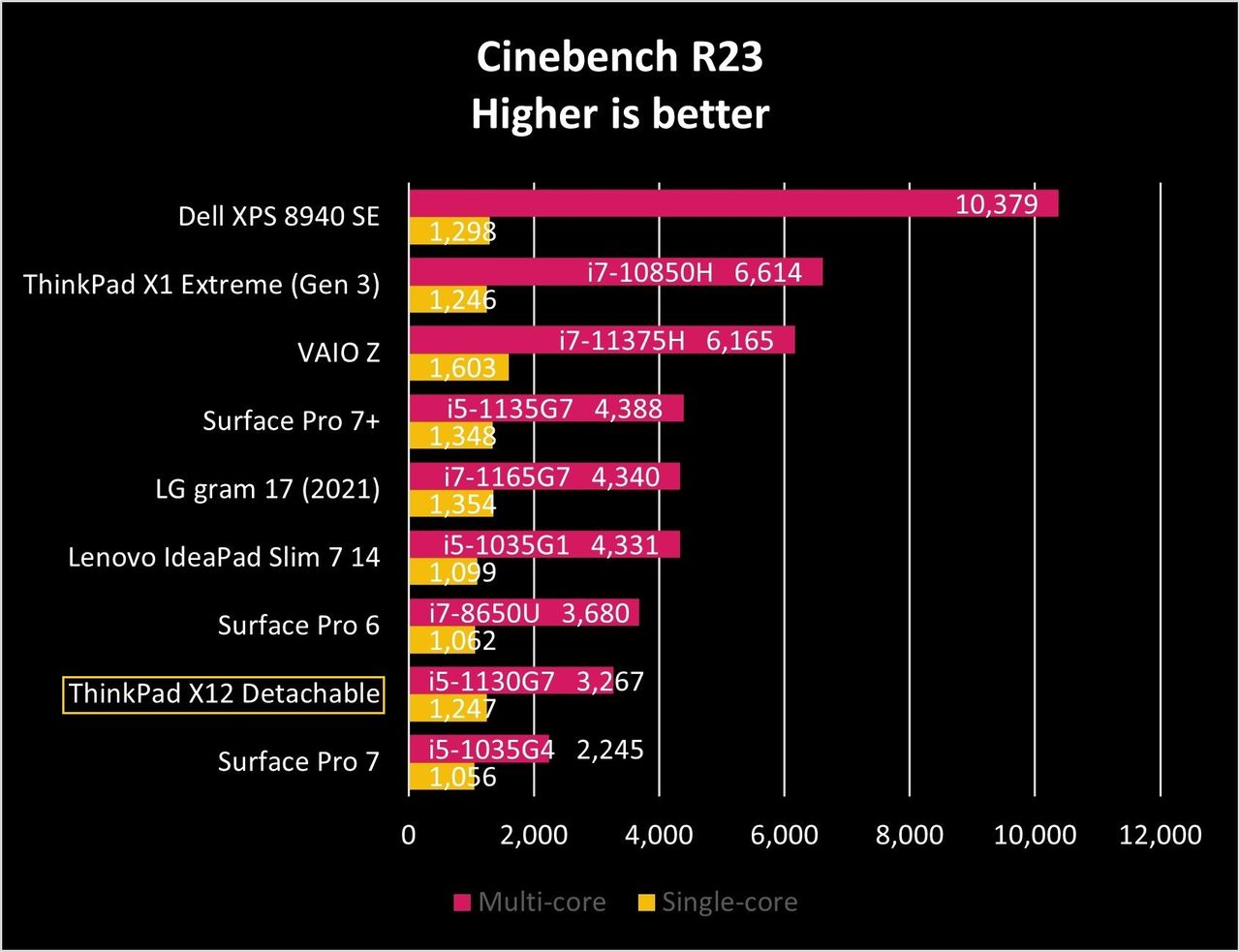 Lenovo Thinkpad X12 Detachable Ciner23 Graph