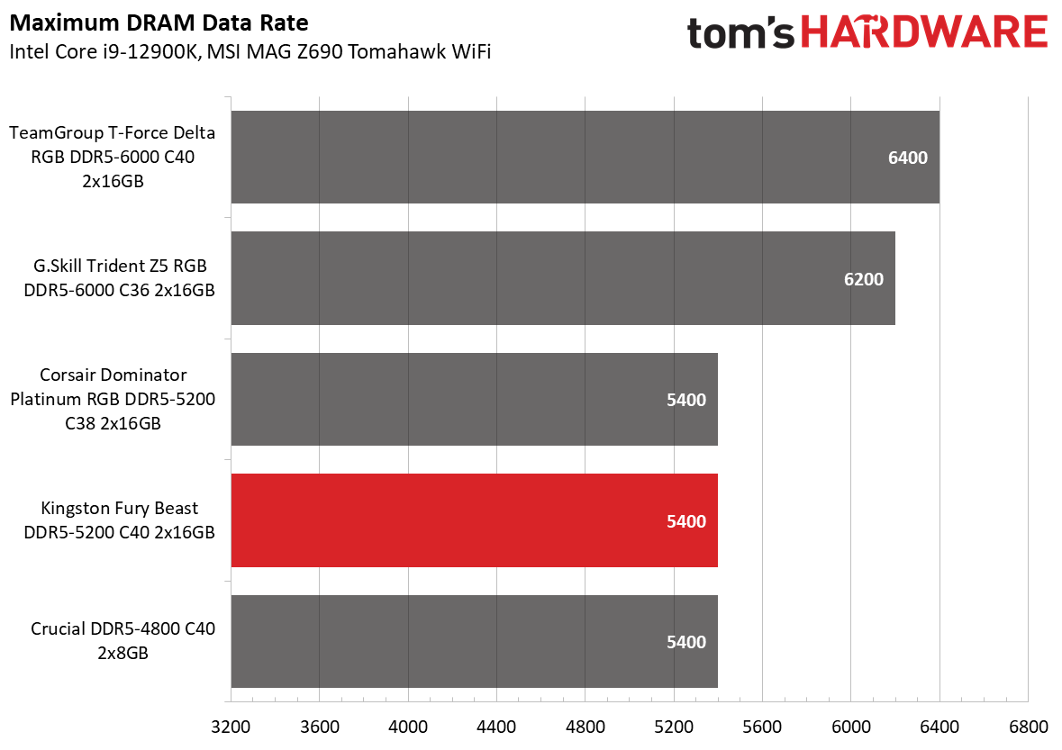 DDR5 Review