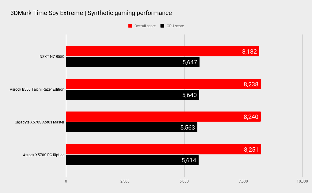 NZXT N7 B550 benchmarks