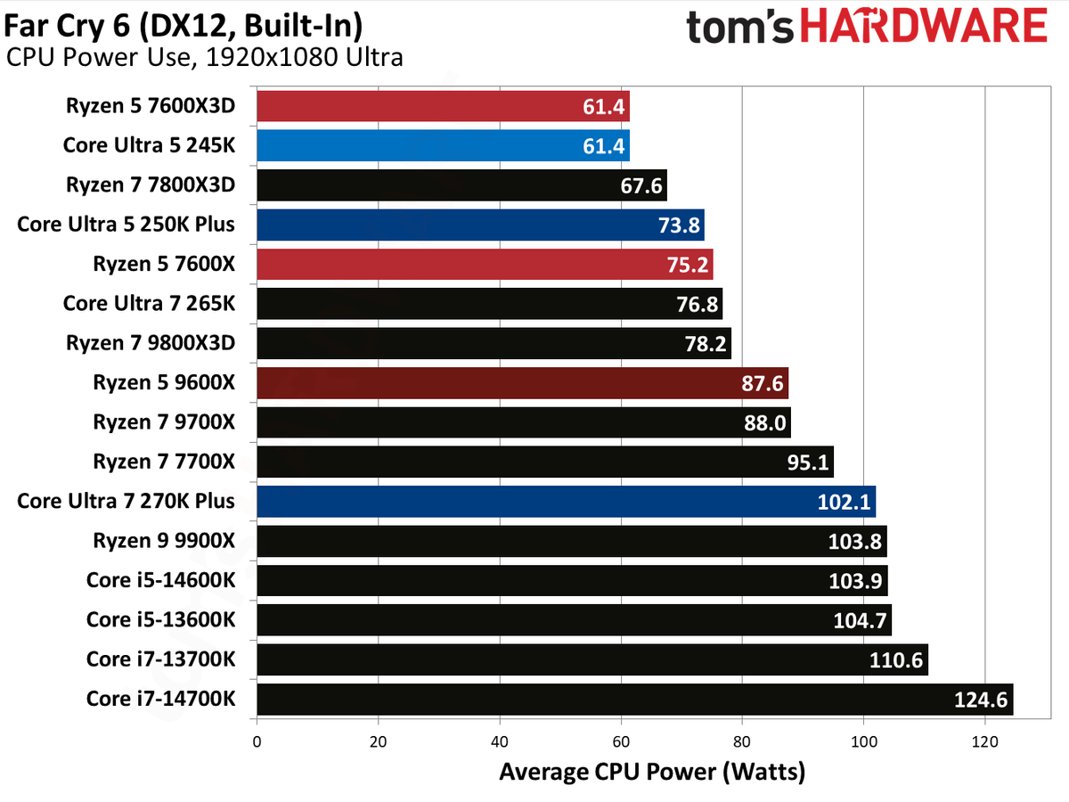 Intel Core Ultra 5 250K Plus