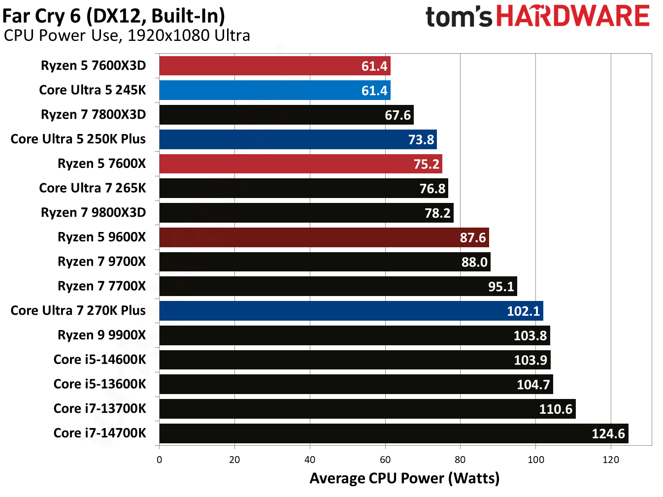 Intel Core Ultra 5 250K Plus