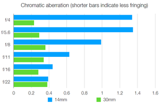 &nbsp;Bar chart shows chromatic aberration results for the Nikon Z 14-30mm f/4 S at different apertures, at both centre and edges of the image frame.