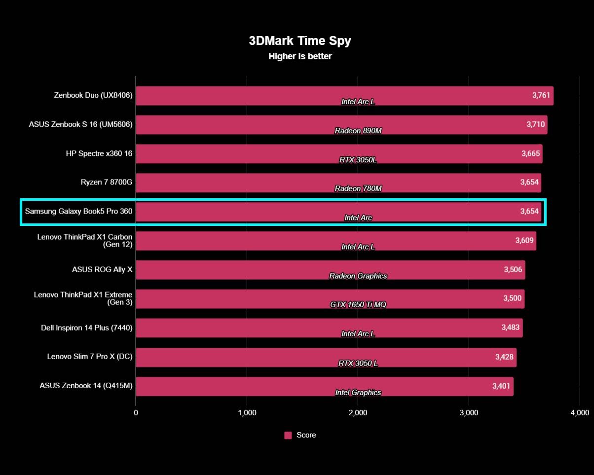 Graph showing Samsung Galaxy Book5 Pro 360 3DMark Time Spy benchmarks compared to other computers.