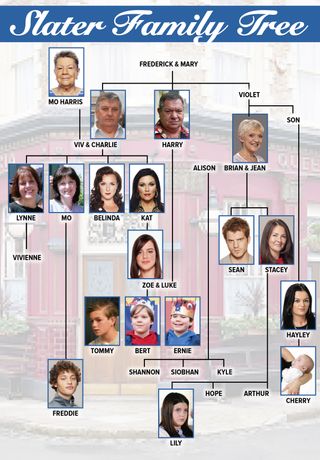 Slater family tree EastEnders