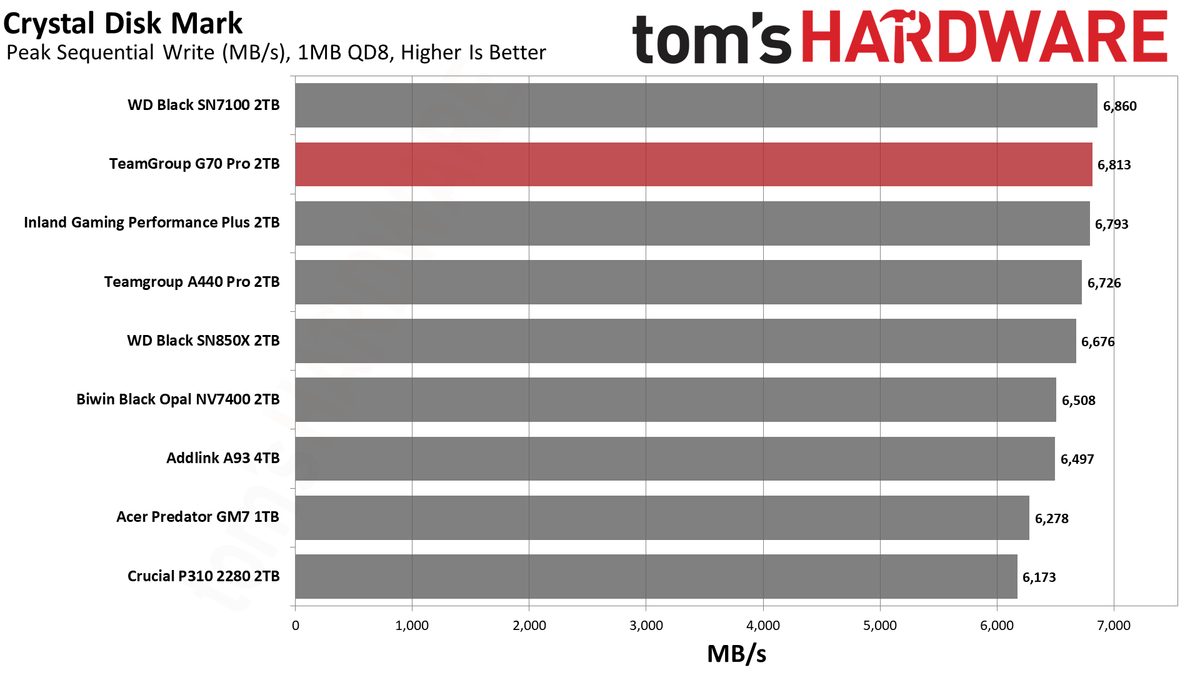 TeamGroup G70 Pro 2TB SSD