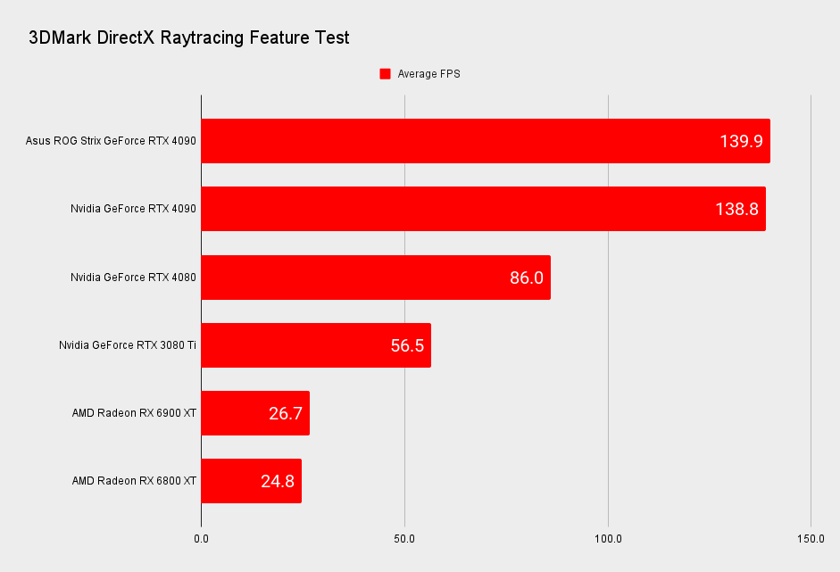 Asus ROG Strix RTX 4090 OC Edition benchmarks