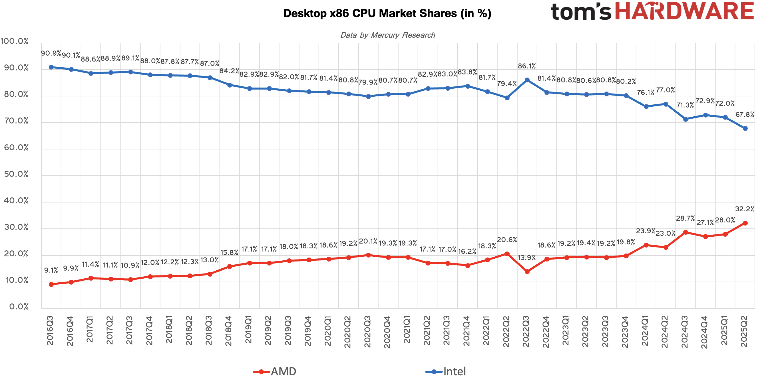 Market share data by Mercury Research, compiled by Tom's Hardware
