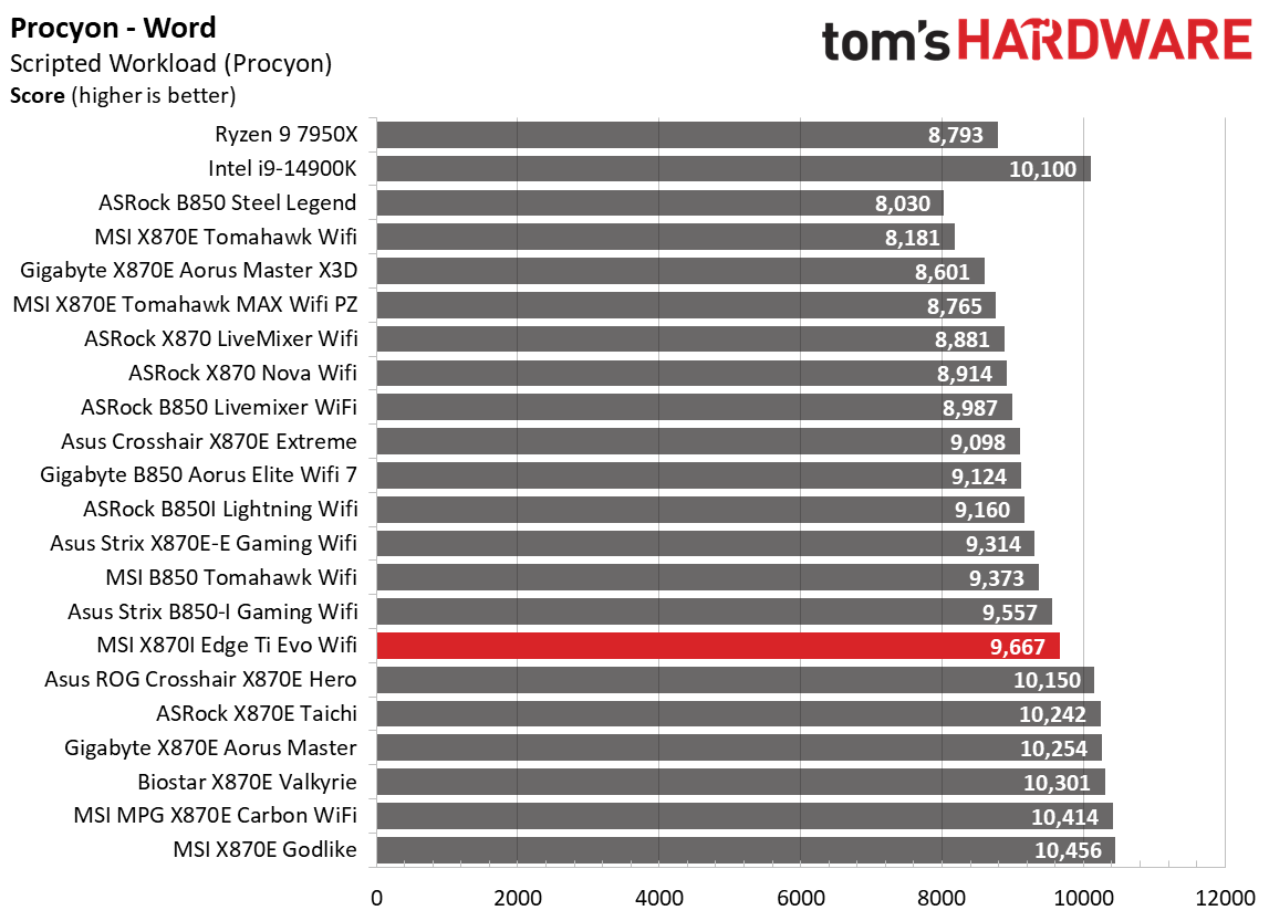 MSI X870I Edge Ti Evo Wifi - Synthetic results charts