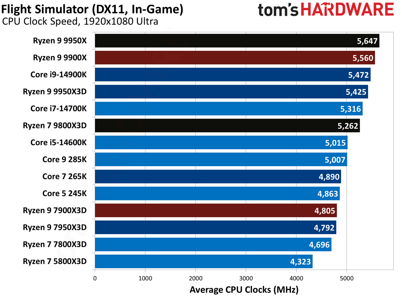 AMD Ryzen 9 9950X3D