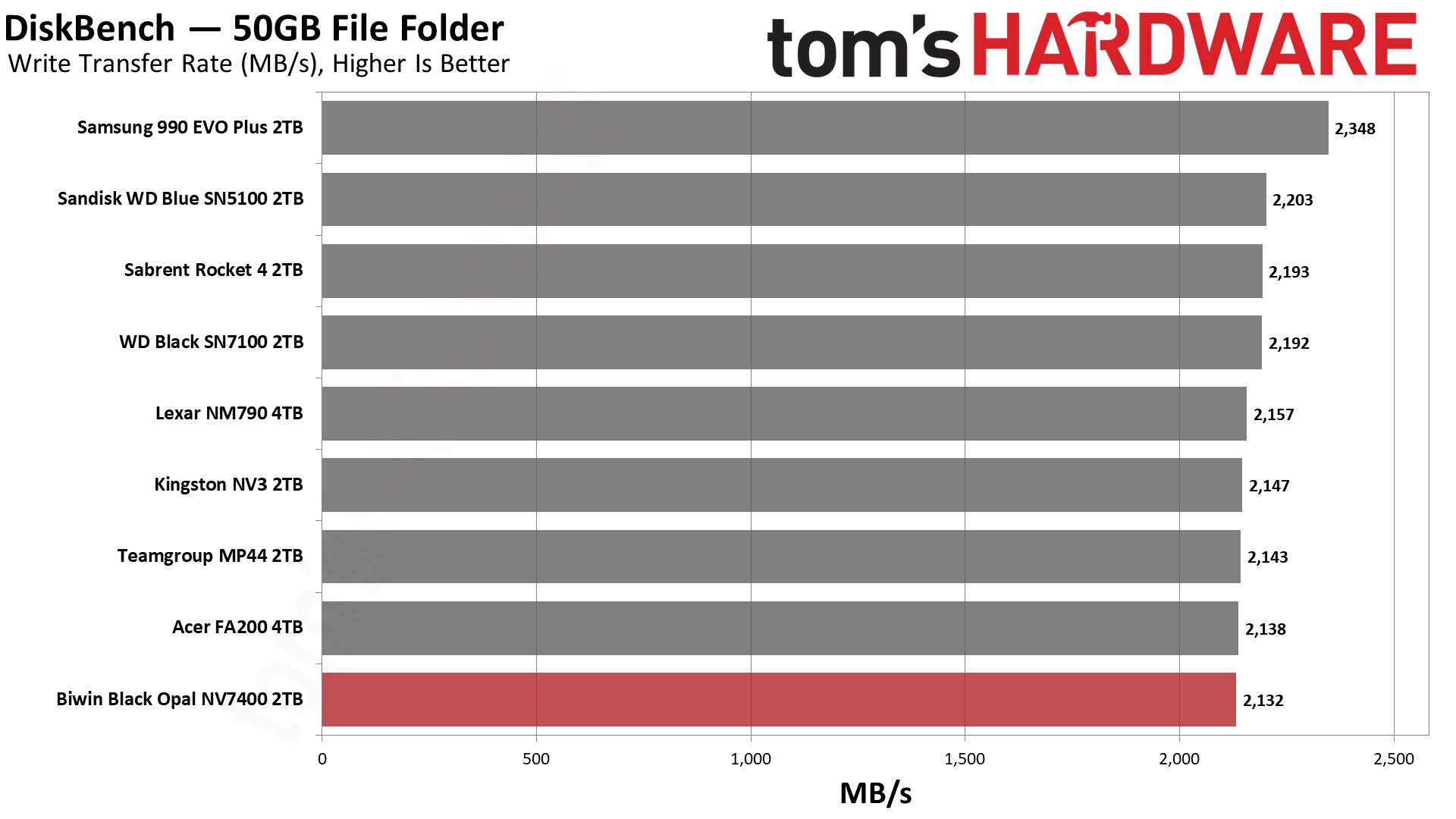 Biwin Black Opal NV7400 2TB SSD