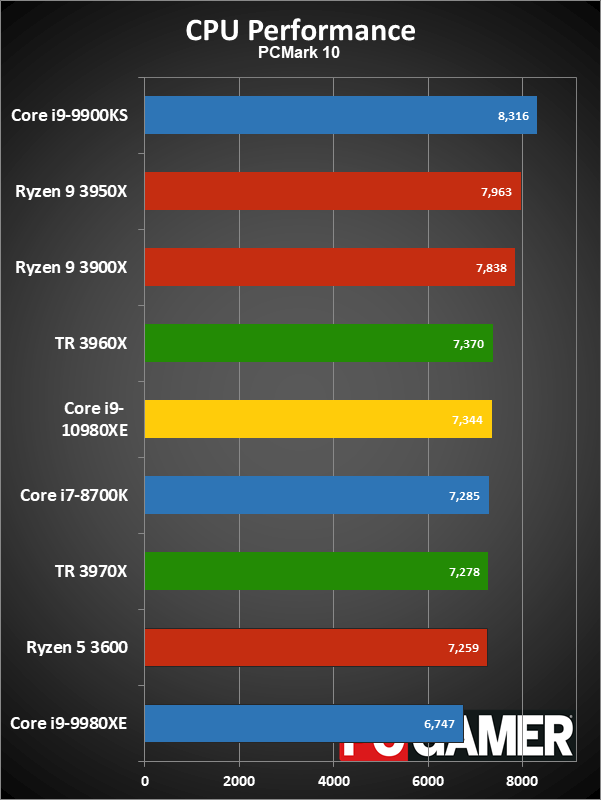 HEDT CPU performance charts