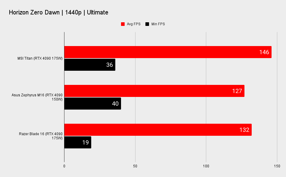 Gaming laptop benchmarks