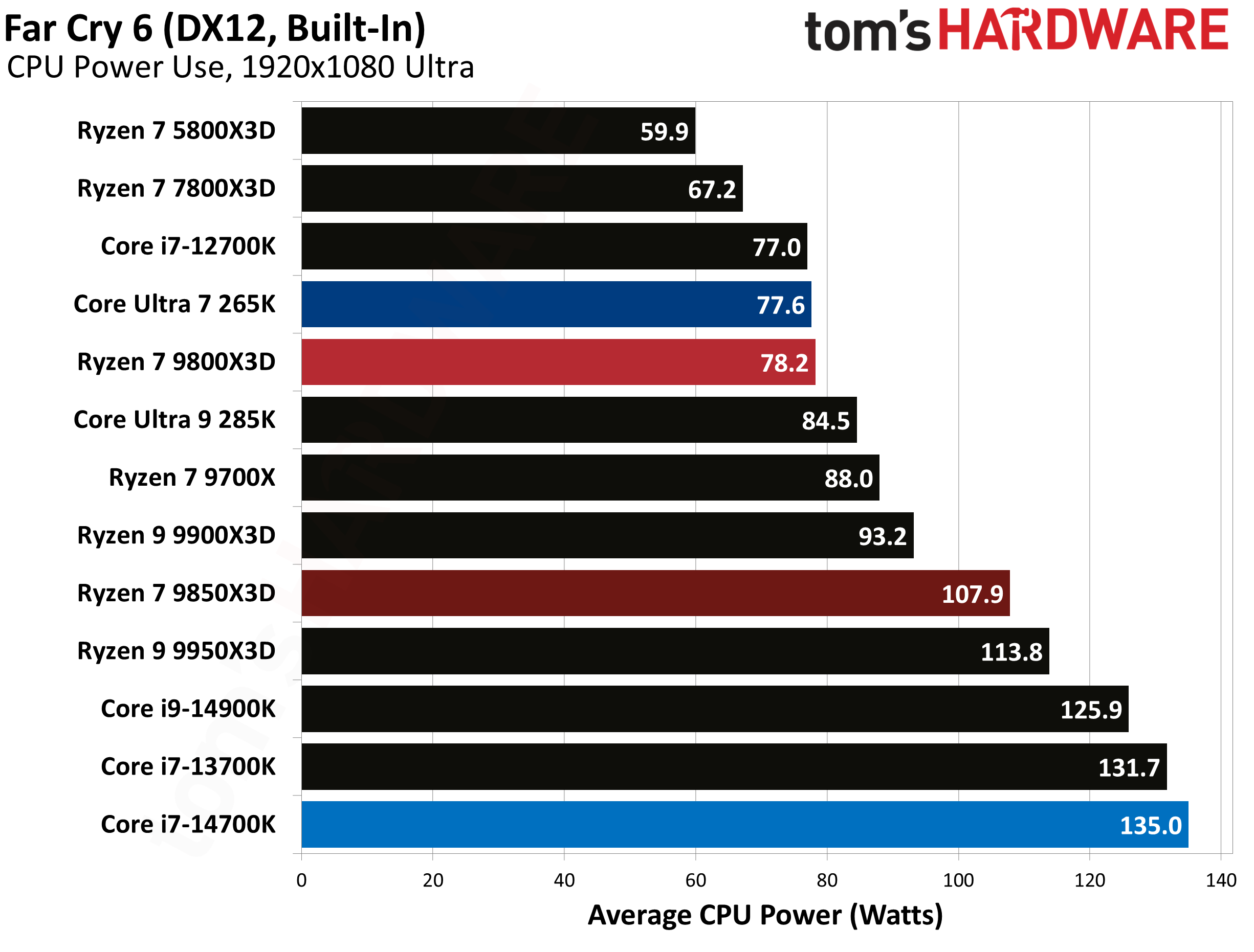 AMD Ryzen 7 9850X3D