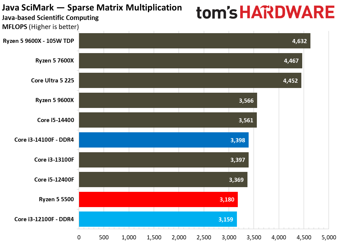 $100 CPU Shootout - Workstation Benchmarks
