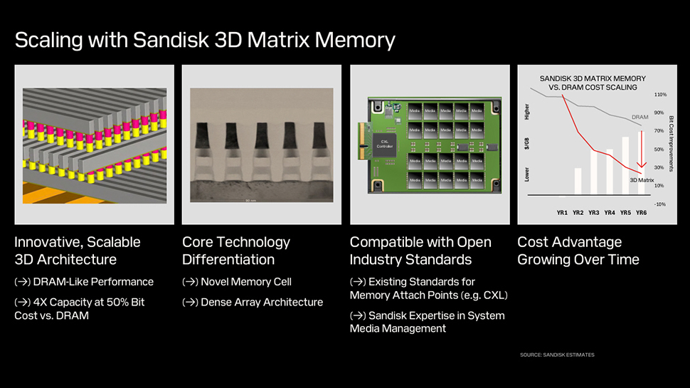 Sandisk's revolutionary new memory promises DRAM-like performance, 4X capacity at half the price