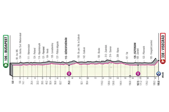 The profile of stage 1