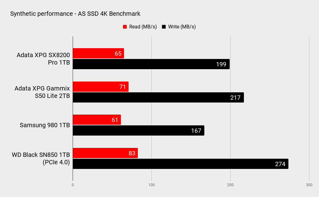 Adata XPG SX8200 Pro 1TB SSD performance