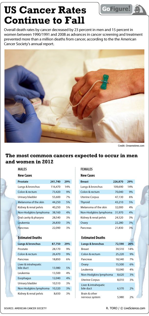Deaths From Cancer In Us Drop Infographic Live Science