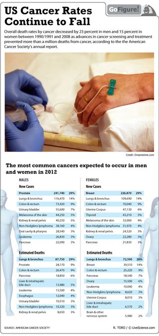 The American Cancer Society's latest report shows that cancer rates have decreased sharply since 1990.