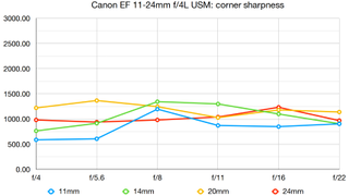 Canon EF 11-24mm f/4L USM lab graph