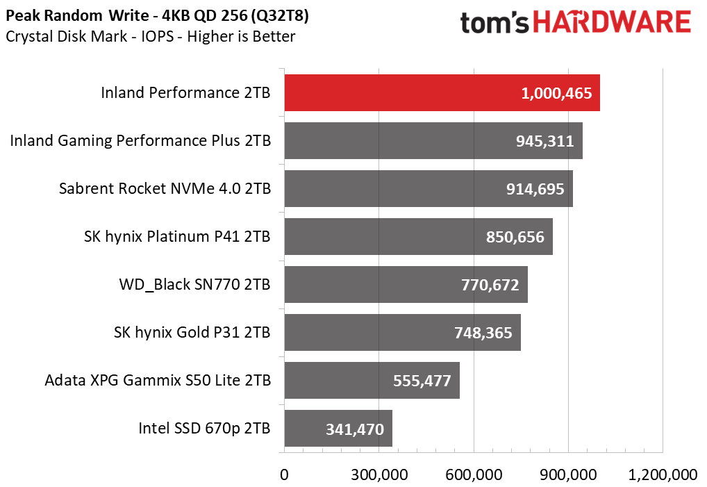 Inland Performance SSD