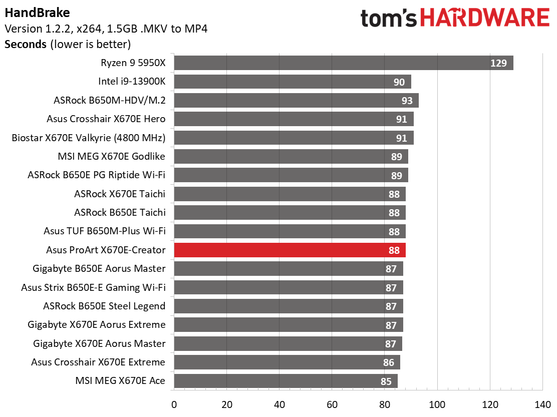 Asus ProArt X670E-Creator Wi-Fi