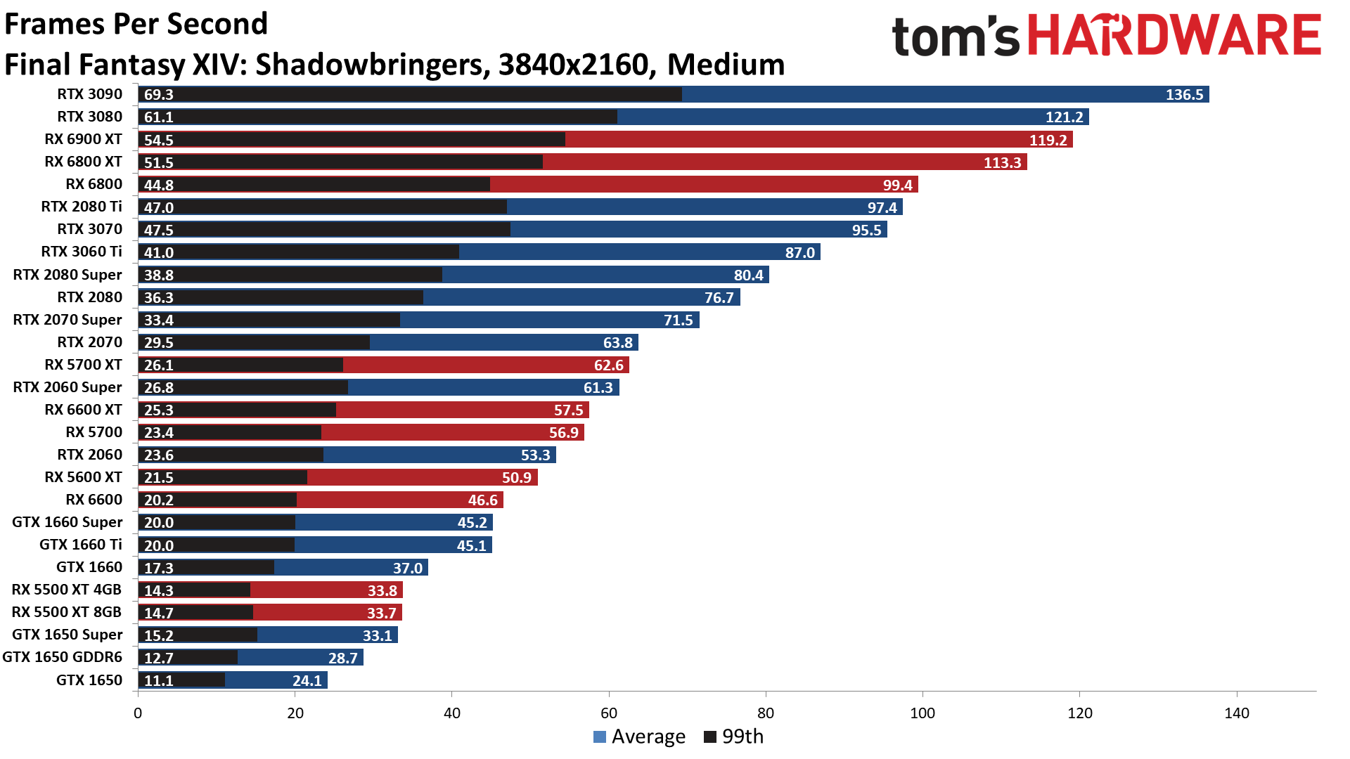 The Best Graphics Cards performance charts